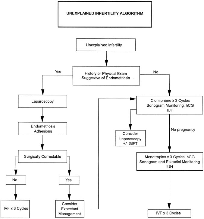  insemination with washed husband's sperm; IVF, in vitro fertilization; 