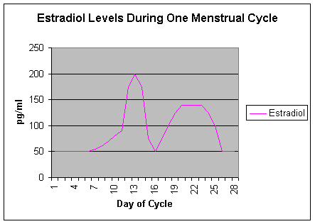 Progesterone Levels Chart Menstrual Cycle