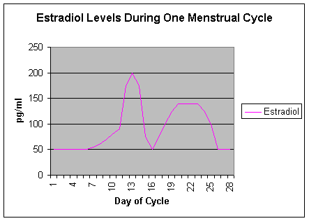 Estrogen Levels During Cycle Chart