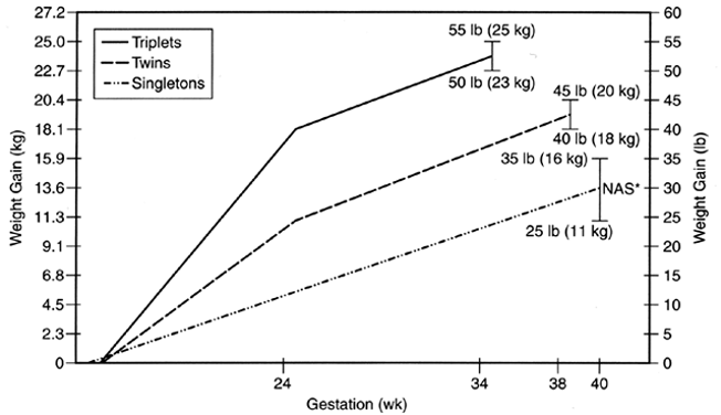 Growth Chart For Twins During Pregnancy