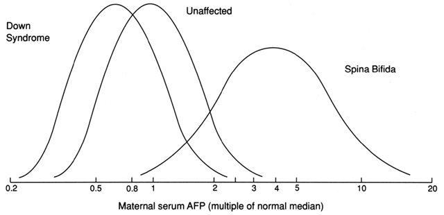 Afp Level Chart