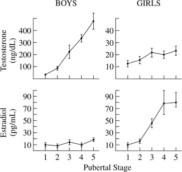 Tanner Chart Stages Of Puberty