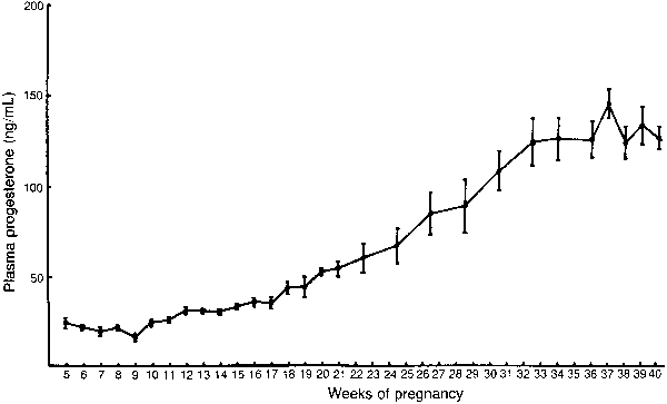 Prolactin Levels In Pregnancy Chart