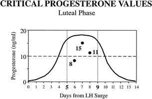 What is low testosterone range