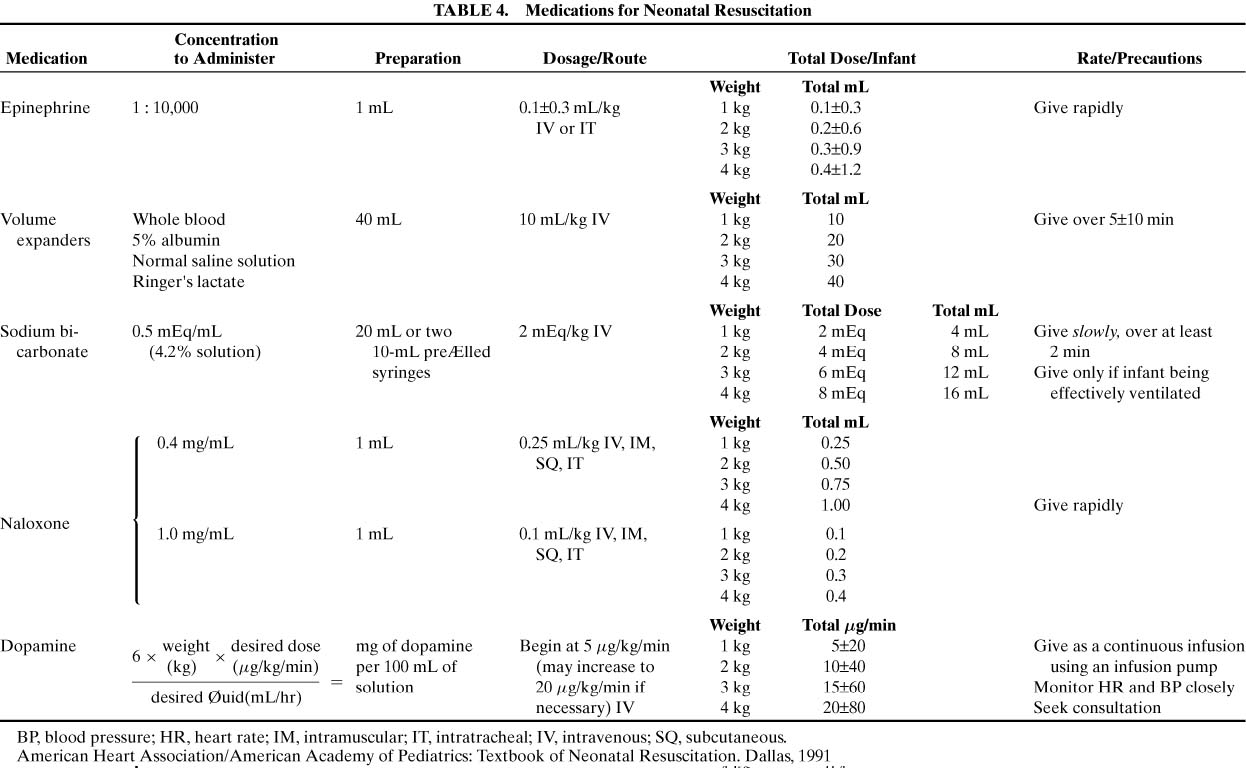 Ambu Bag Size Chart