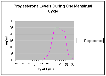 Ovulation Progesterone Levels Chart