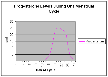 Normal Progesterone Levels In Pregnancy Chart